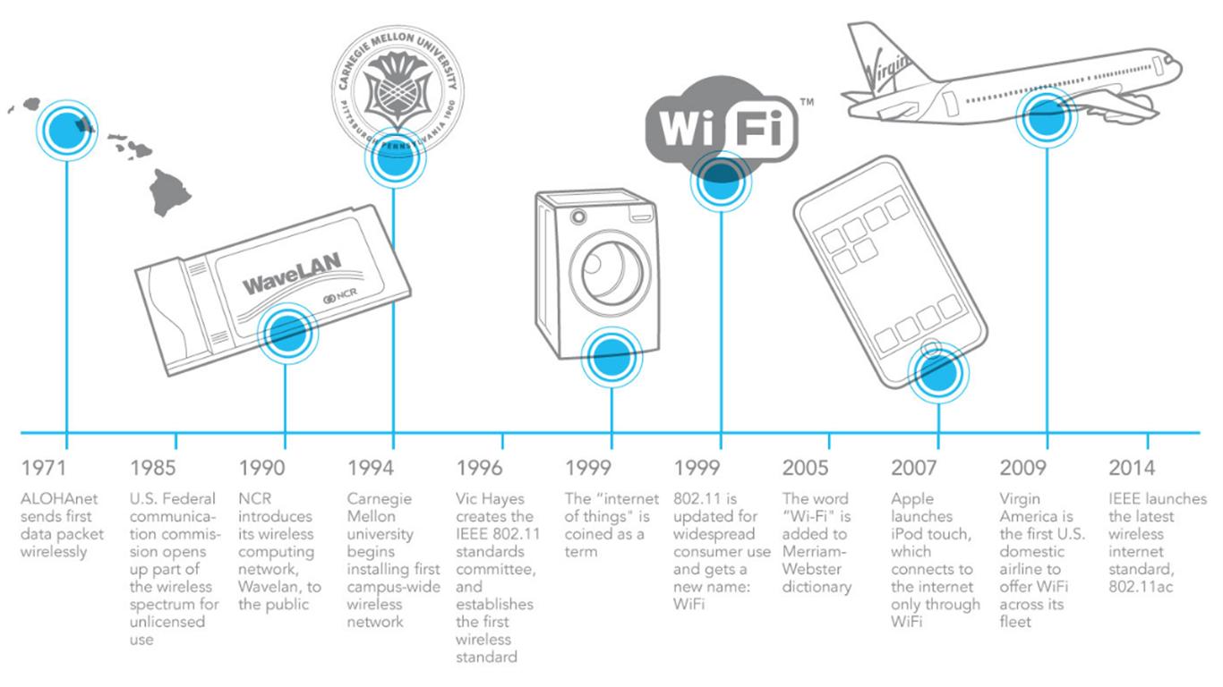 Sejarah Wifi