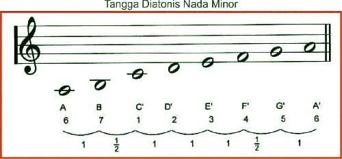 tangga diatonis nada minor