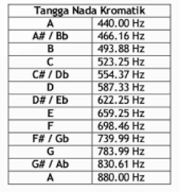 tangga nada kromatik