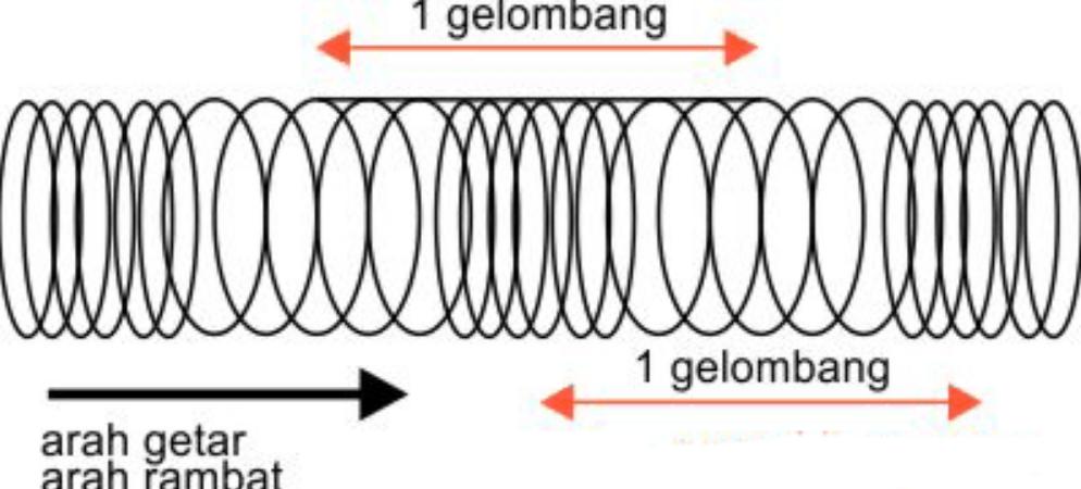 Gelombang Longitudinal