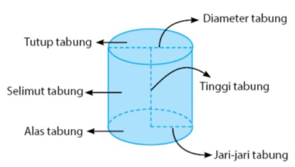 contoh soal tabung dan penjelasannya