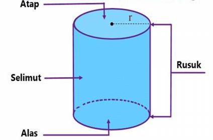 gambar tabung