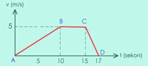 grafik perlambatan