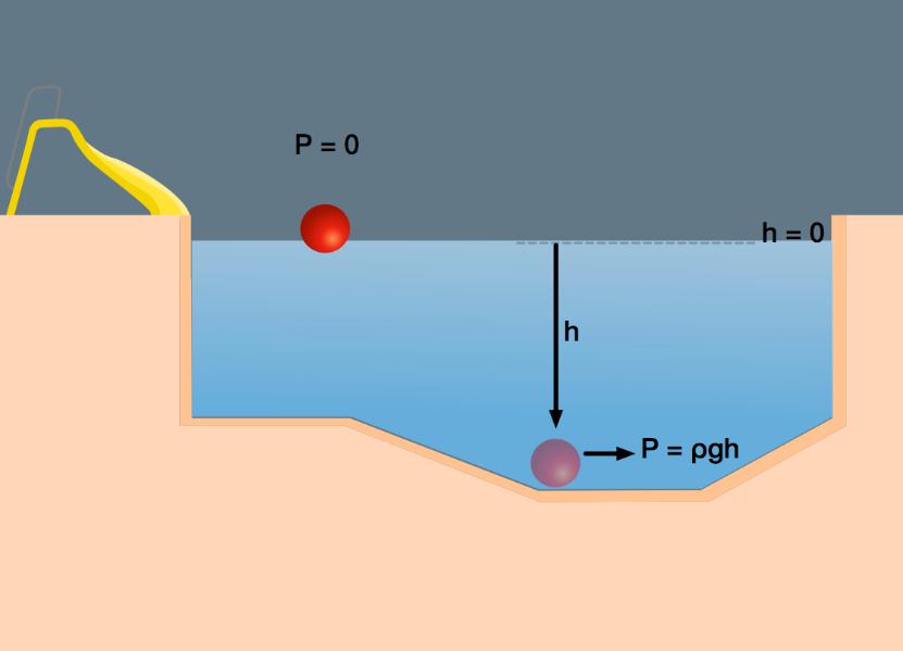 hydrostatic