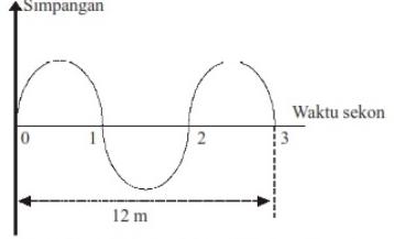 rumus cepat rambat gelombang transversal