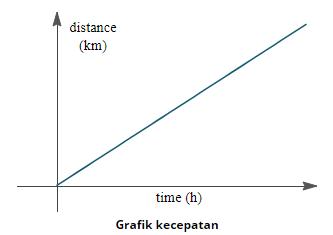 rumus kecepatan dan percepatan