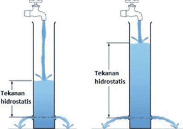 rumus tekanan hidrostatis brainly