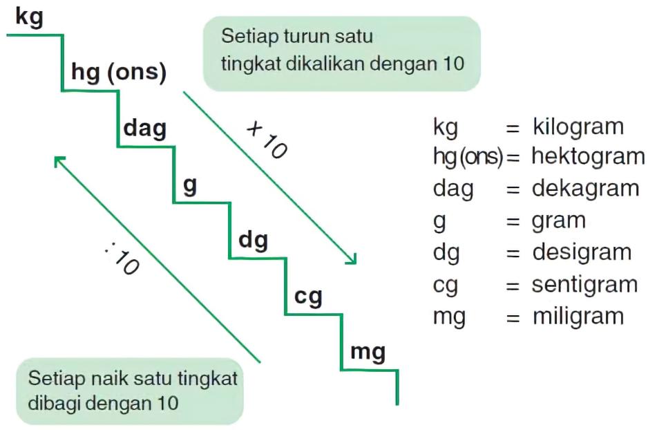 tangga satuan berat