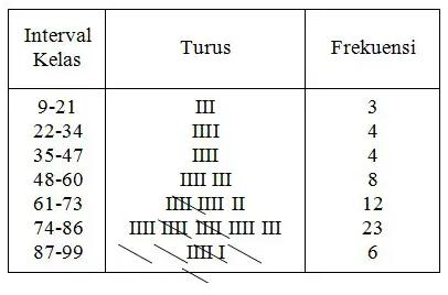 cara membuat distribusi frekuensi