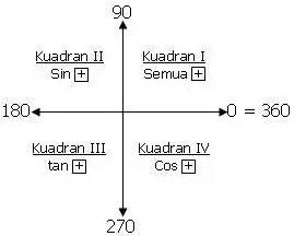 cara menghitung sin cos tan