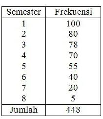 contoh soal distribusi frekuensi kumulatif