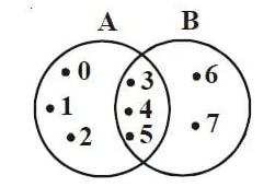 diagram venn a-b