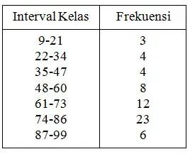 distribusi frekuensi kumulatif