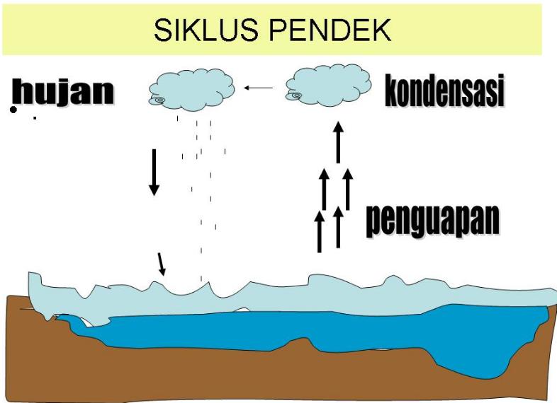 gambar siklus air dan penjelasannya