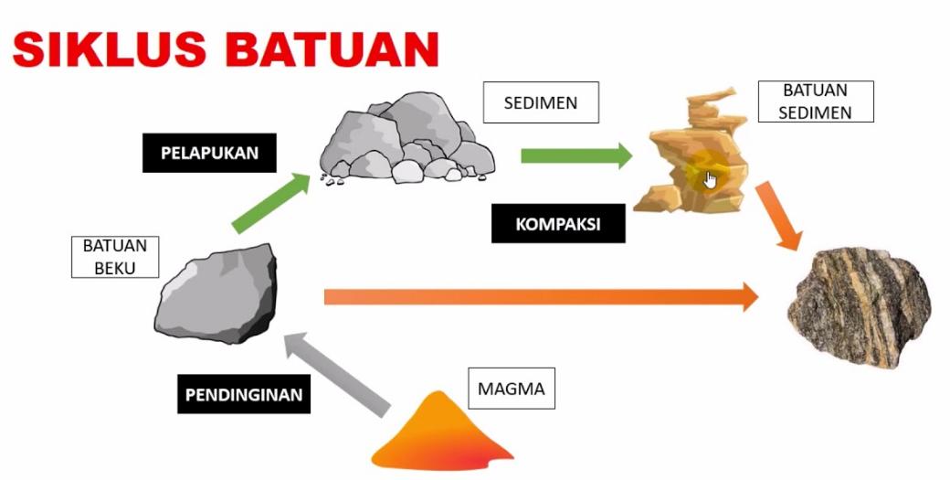 gambar siklus batuan dan penjelasannya