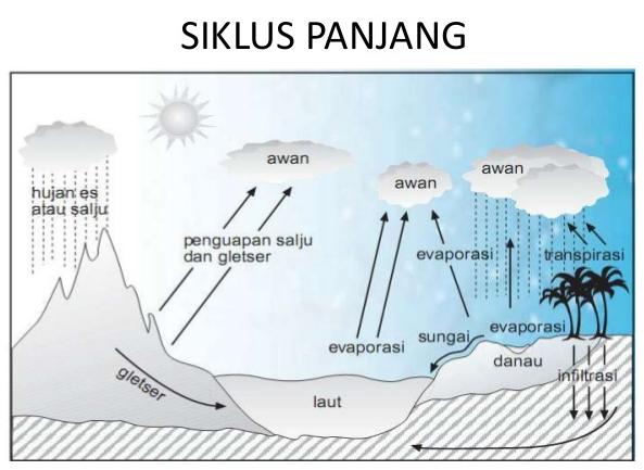 jenis hidrologi