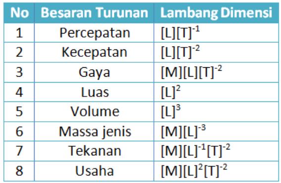 lambang dimensi turunan