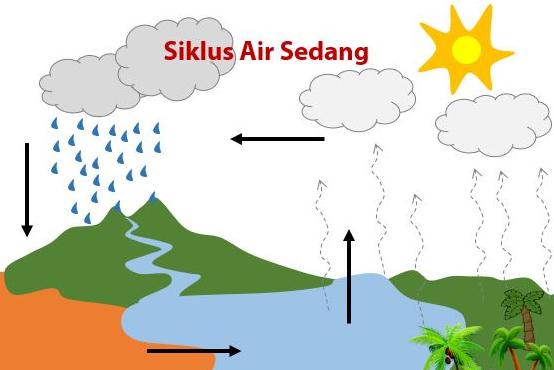 siklus air kelas 5