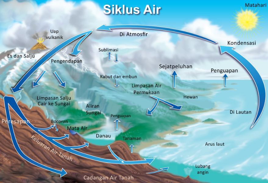 siklus air pendek