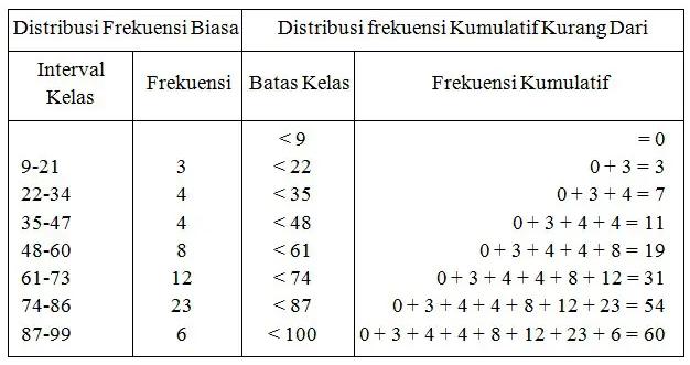 tabel distribusi frekuensi berkelompok
