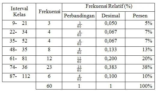 tabel distribusi frekuensi data tunggal