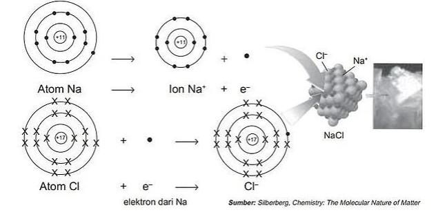 contoh ikatan ion