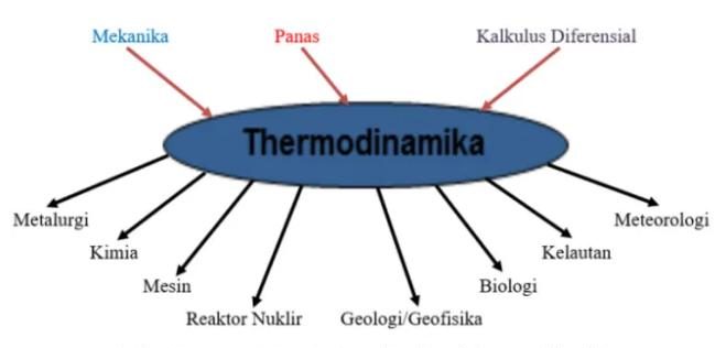 contoh termodinamika dalam kehidupan sehari hari