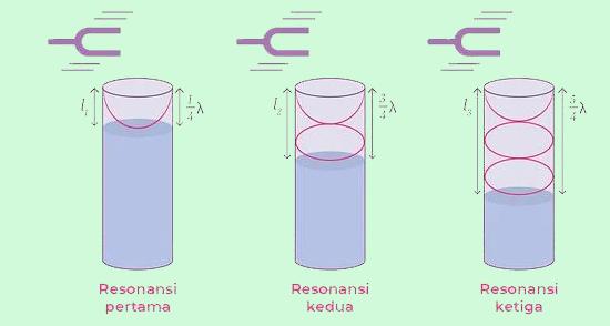 resonansi artinya