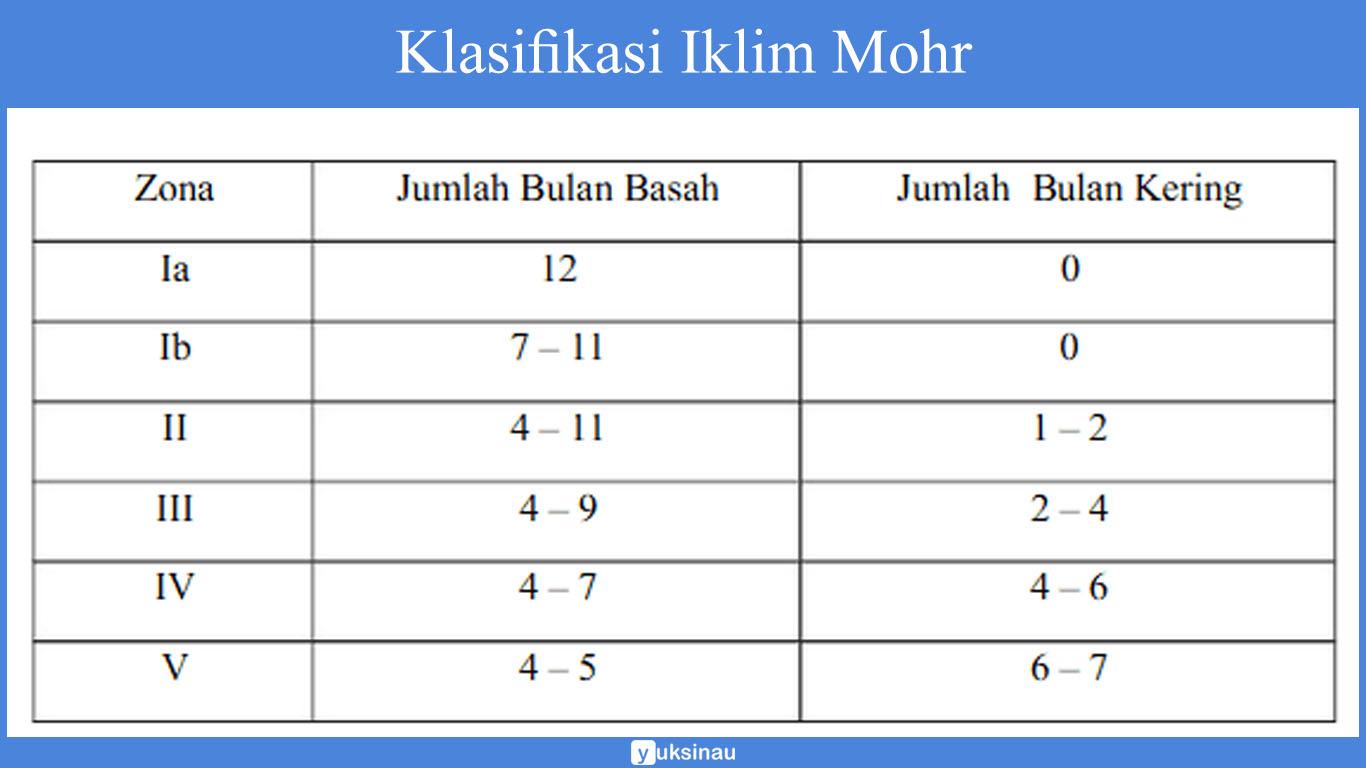 klasifikasi iklim di indonesia