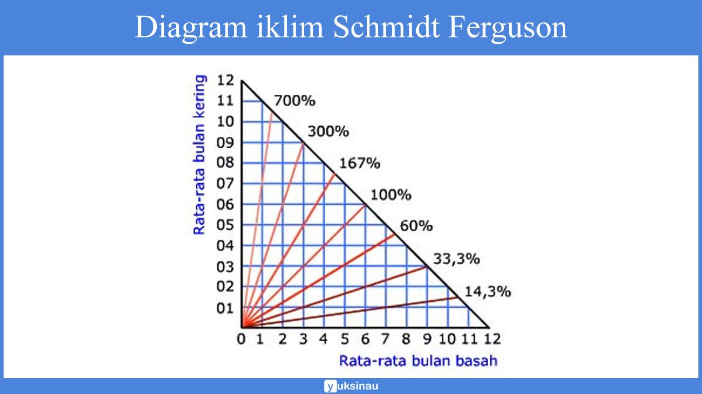 klasifikasi iklim mohr