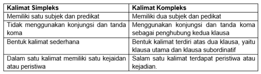 5 kalimat simpleks