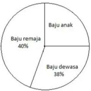 diagram lingkaran derajat