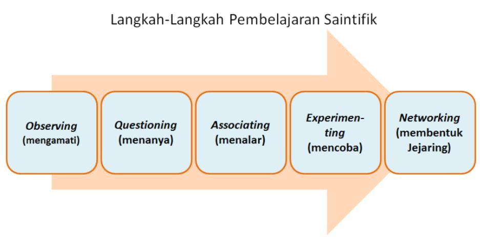 kegiatan belajar