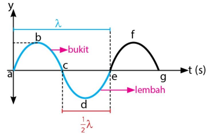 materi gelombang mekanik