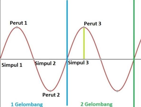 rumus amplitudo pada pegas