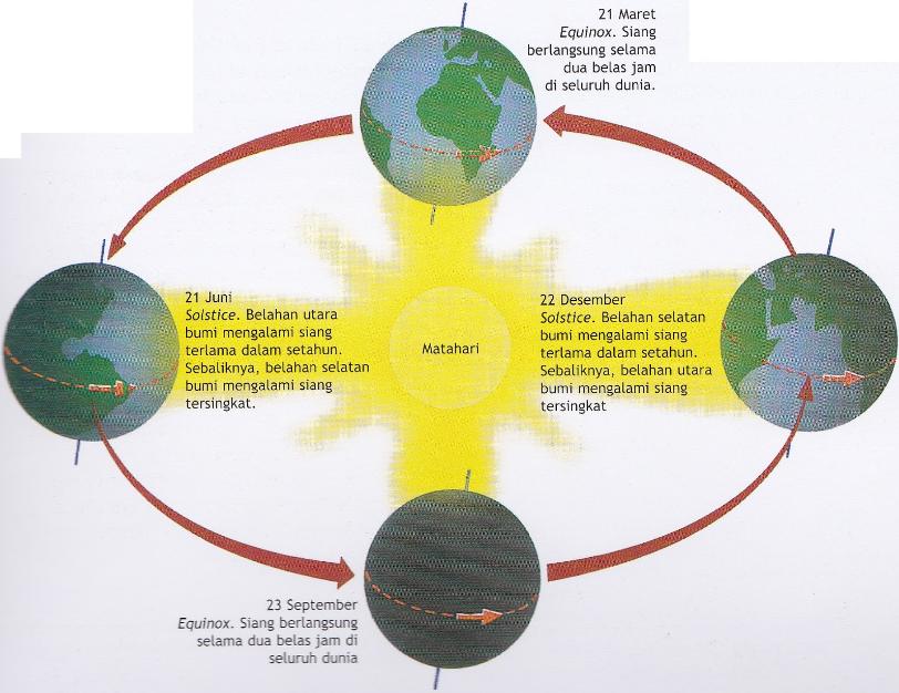 3 akibat revolusi bumi