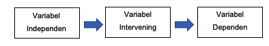 Alur atau bagan variabel intervening