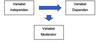 Alur atau bagan variabel moderator