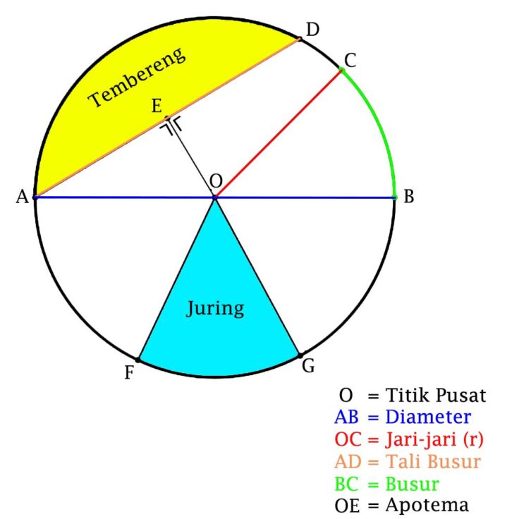 √ Juring dan Tembereng: Pengertian, Rumus, Contoh Soal