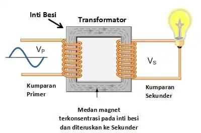 Apa Itu Transformator?