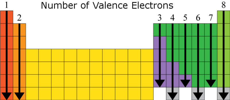 Elektron Valensi dan Sistem Periodik Unsur