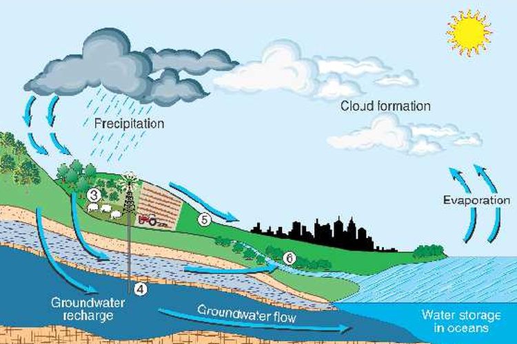 Hubungan Air Tanah dan Siklus Hidrologi