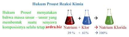 Hukum Perbandingan Tetap