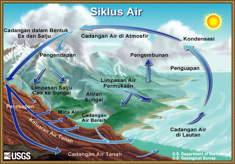 Jenis Siklus Hidrologi