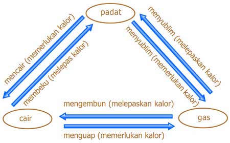 Kalor Dapat Mengubah Wujud Zat