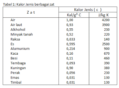 Kalor Jenis dan Kapasitas Kalor