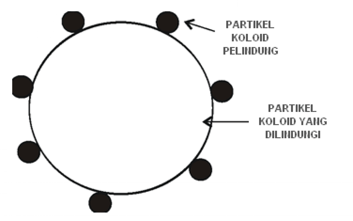 Koloid Pelindung