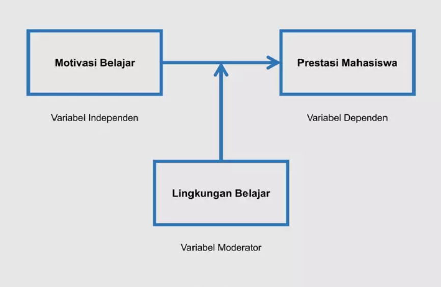 Pengertian Variabel Moderator