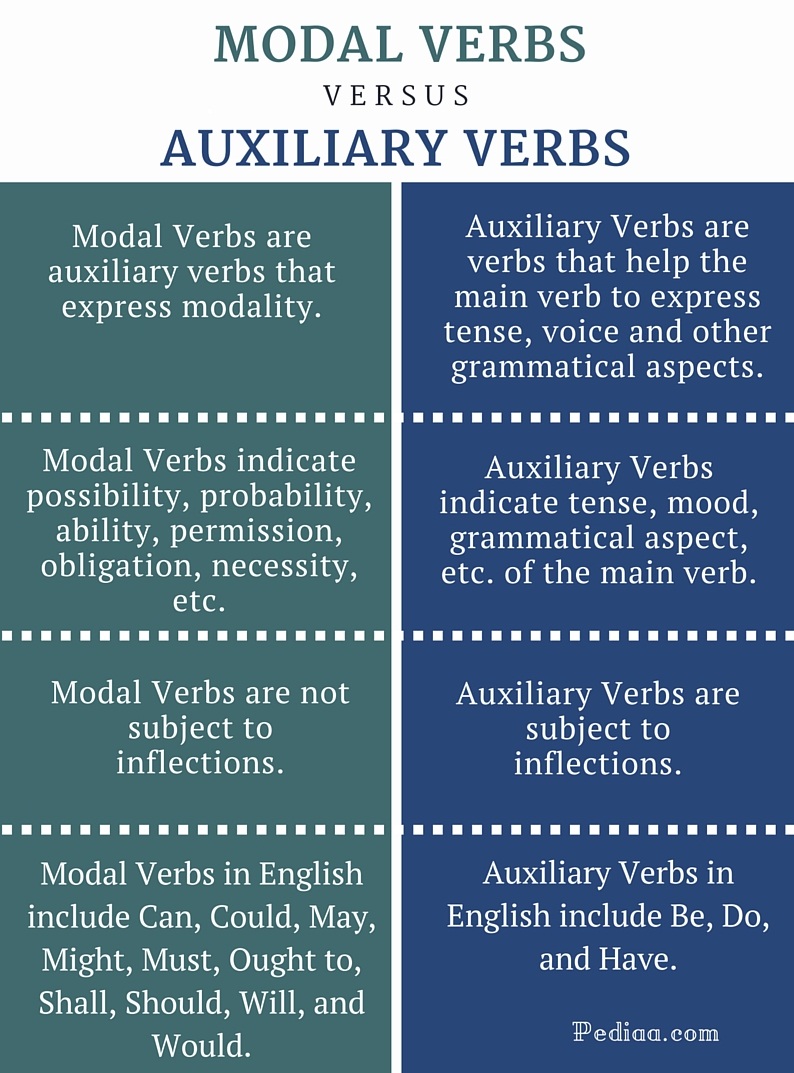 Perbedaan Auxiliary Verb dengan Modal
