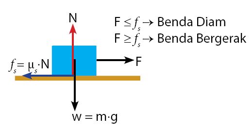 Rumus Gaya Gesek Statis